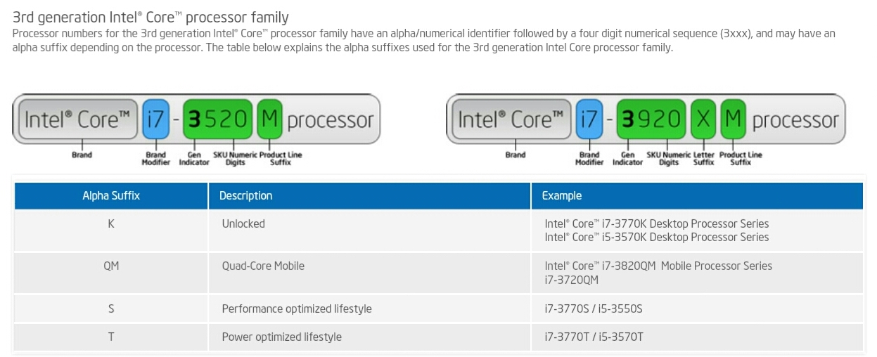 Intel 3ª generación
