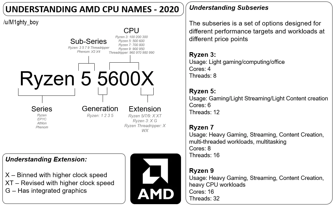 Entendiendo CPUs AMD