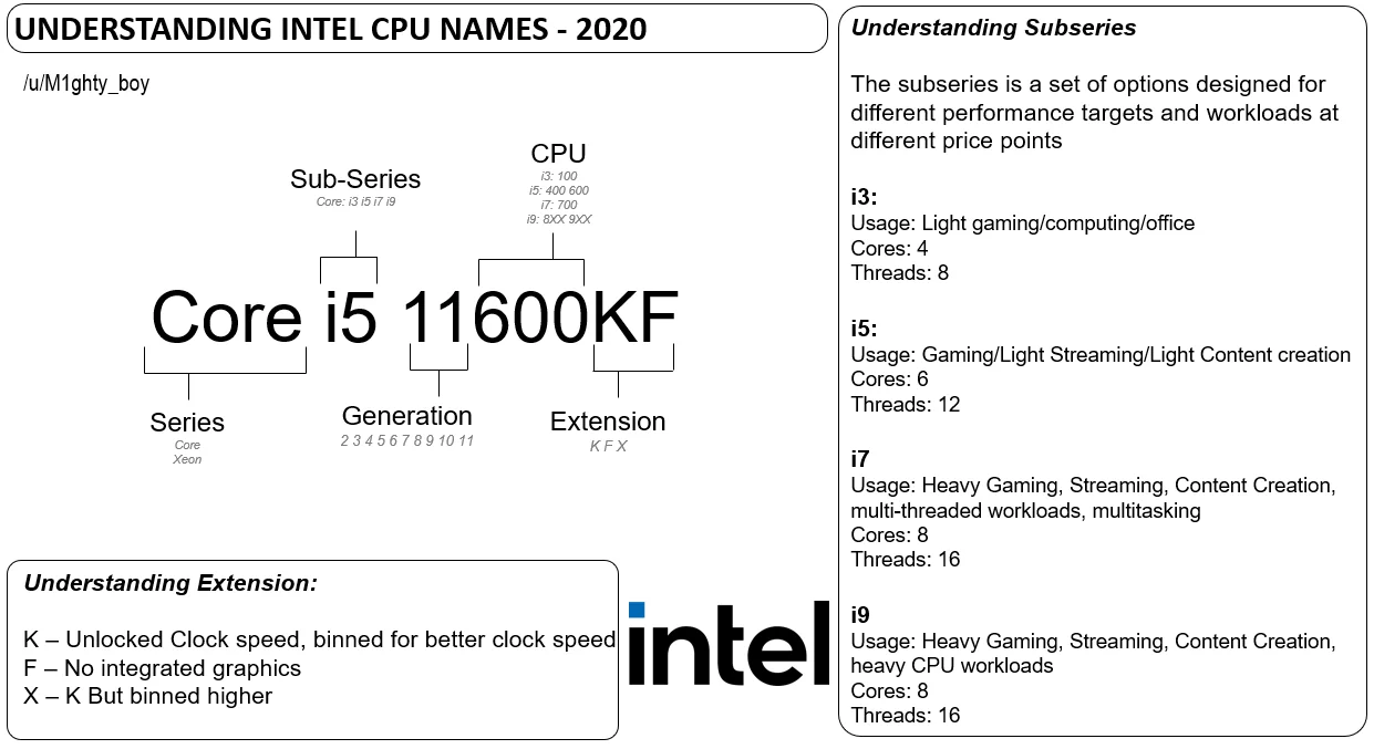 Entendiendo CPUs Intel